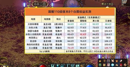 dnf110版本搬砖图2023最新详情-DNF110版本搬砖是哪个图好