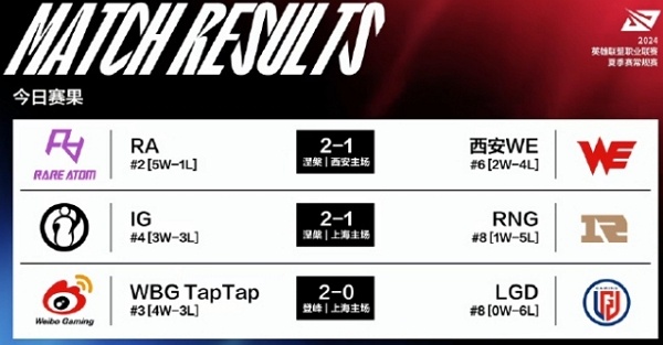 2024英雄联盟lpl夏季赛day49谁赢了 2024英雄联盟lpl夏季赛day49获胜队伍说明